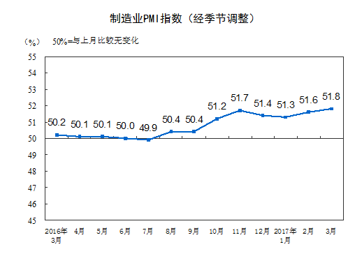 分企業(yè)規(guī)?？?，大型企業(yè)PMI為53.3%，與上月持平，繼續(xù)保持平穩(wěn)擴張；中型企業(yè)PMI為50.4%，低于上月0.1個百分點，延續(xù)擴張態(tài)勢；小型企業(yè)PMI為48.6%，比上月上升2.2個百分點，收縮幅度明顯收窄。